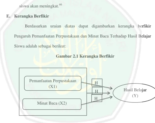Gambar 2.1 Kerangka Berfikir 
