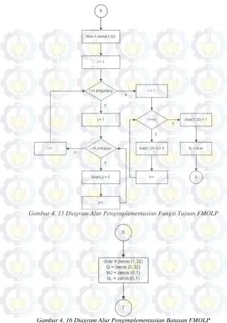 Gambar 4. 16 Diagram Alur Pengimplementasian Batasan FMOLP 