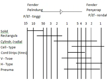 Gambar 2. 3 Perbandingan P/Ef dari masing-masing fender 