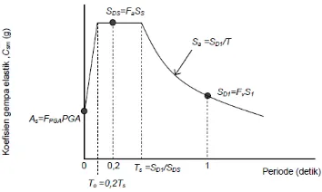 Gambar 2. 12 Bentuk tipikal respon spektra di permukaan tanah 