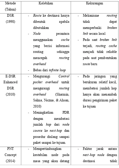 Tabel 3.1 Roadmap penelitian protokol DSR 
