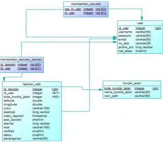 Gambar 4.7 Physical Data Model aplikasi 