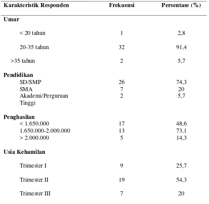 Tabel 1.  Distribusi frekuensi dan persentase karakteristik responden Di Desa Tanjung Rejo kecamatan Percut Sei Tuan Kabupaten Deli Serdang