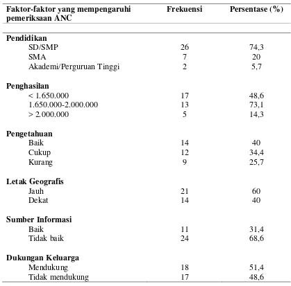 Tabel 2. Distribusi frekuensi dan persentase Faktor-faktor yang mempengaruhi ibu hamil melakukan pemeriksaan ANC Di Desa Tanjung Rejo kecamatan Percut Sei Tuan Kabupaten Deli Serdang