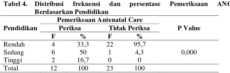 Tabel 3. Distribusi 