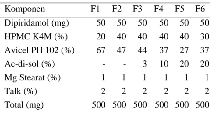 Tabel 3. Formula Tablet Lepas Lambat Dipiridamol  Komponen F1  F2  F3  F4  F5  F6  Dipiridamol (mg)  50  50  50  50  50 50 HPMC K4M (%)  20  40  40  40  40 30 Avicel PH 102 (%)  67  47  44  37  27 37 Ac-di-sol (%)  -  -  3  10  20 20 Mg Stearat (%)  1  1  