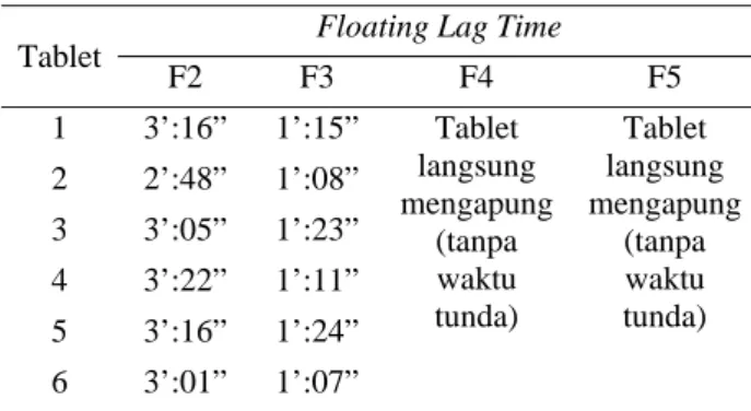 Tabel pengamatan floating lag time keempat formula  tersebut dapat dilihat pada Tabel 6