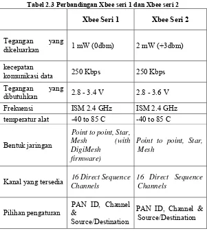 Tabel 2.3 Perbandingan Xbee seri 1 dan Xbee seri 2 