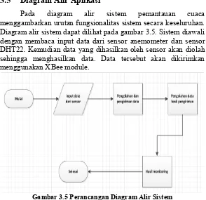 Gambar 3.5 Perancangan Diagram Alir Sistem 