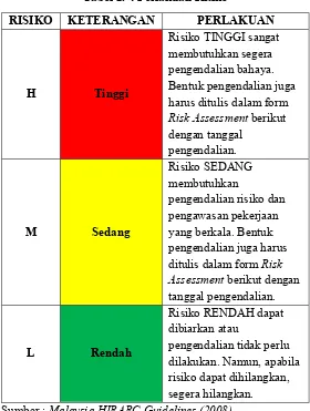 Tabel 2. 4 Perlakuan Risiko 