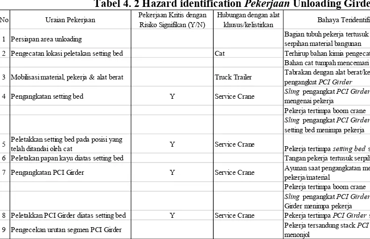 Tabel 4. 2 Hazard identification Pekerjaan Unloading Girder 