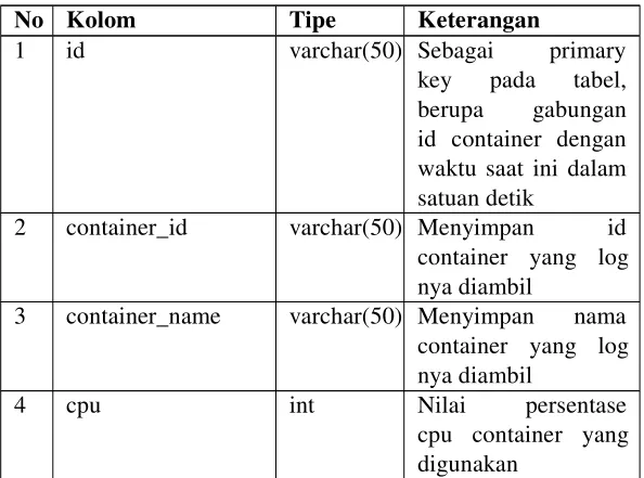 Tabel 4.1: Tabel stats 
