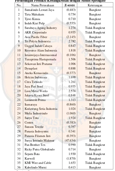 Analisis Prediksi Kebangkrutan Perusahaan Dengan Menggunakan Model ...