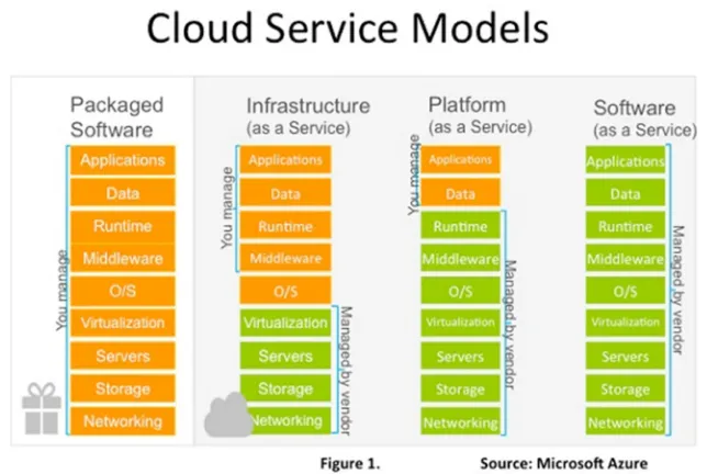 Gambar 2.5 Model Layanan Cloud  