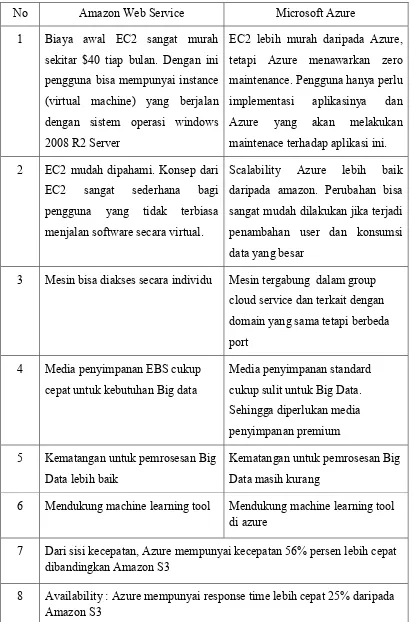 Tabel 2.3 Perbandingan Amazon Web Service dan Microsoft Azure 