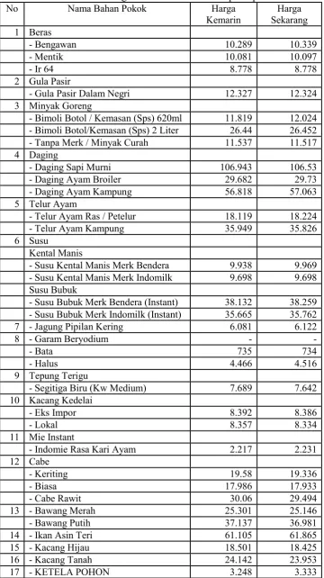 Tabel 3.1 Contoh Data Harga Konsumen Dari Siskaperbapo.com 
