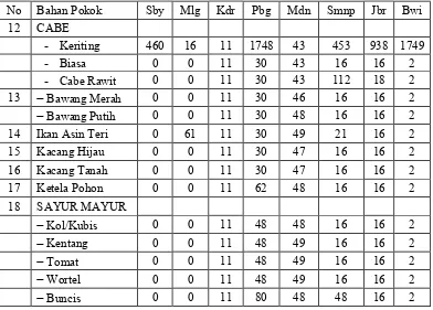 Tabel 3.4 Ringkasan data nilai yang hilang di 8 kota Jawa Timur (Lanjutan) 