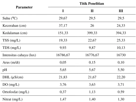 Tabel 2.  Nilai parameter fisika kimia di perairan Siantan Hilir 