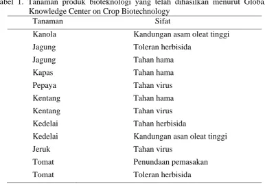 Tabel 1. Tanaman produk bioteknologi yang telah dihasilkan menurut Global Knowledge Center on Crop Biotechnology 