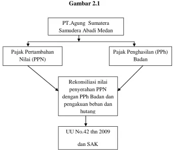  Gambar 2.1 PT.Agung  Sumatera 