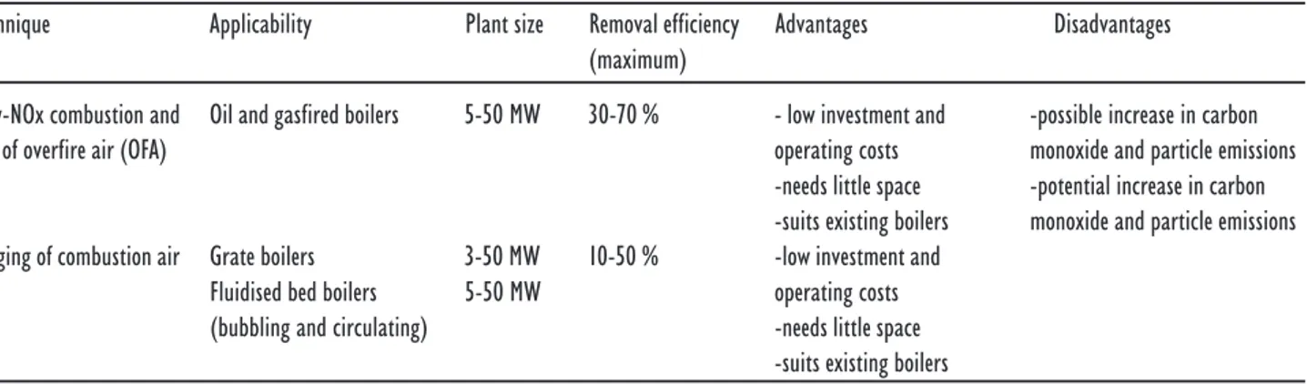 Table 24. Summary of the techniques based on BAT for the reduction of NO x  emissions from small combustion plants (5-50 MW).