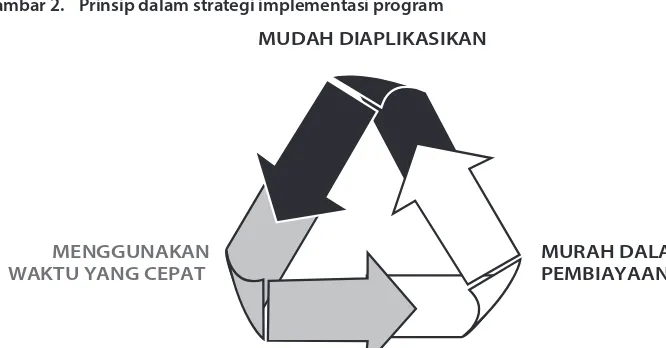 Gambar 2. Prinsip dalam strategi implementasi program