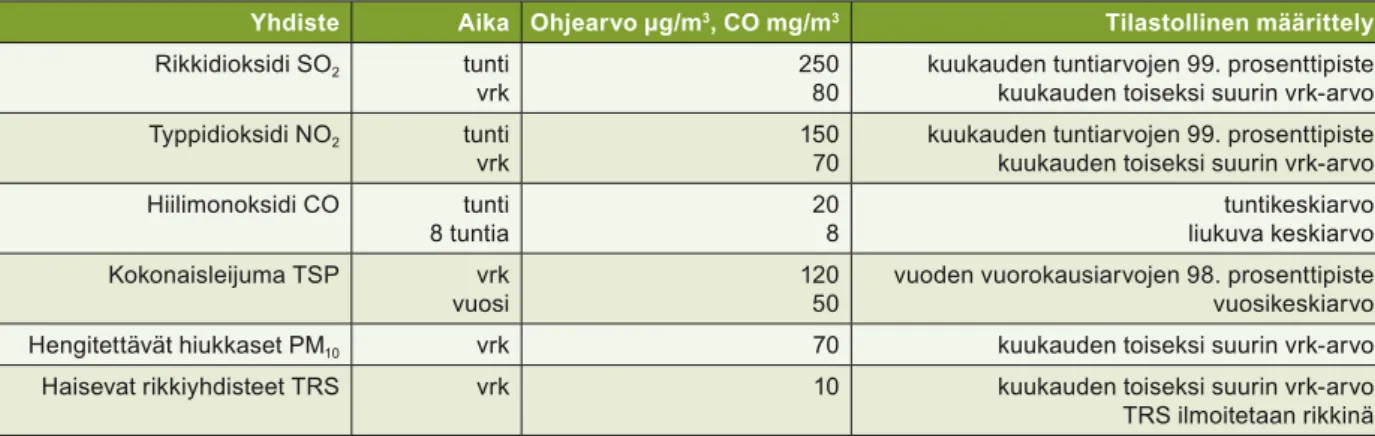 Tabell 6. Årsmedelvärdena för halter av inandningsbara partiklar (µg/m 3 ) inom Nylands ELY-centrals   uppföljningsområde och vid vissa mätstationer i huvudstadsregionen åren 2004 – 2012.