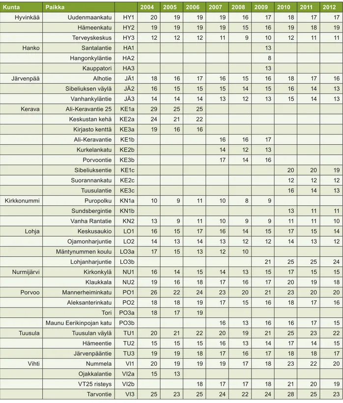 Tabell 2. Årsmedelvärden (µg/m 3 ) av kvävedioxid (NO 2 ) i Nyland åren 2004 – 2012.