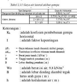 Tabel 2.11 Gaya air lateral akibat gempa  