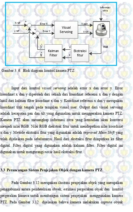 Gambar 3. 6.  Blok diagram kontrol kamera PTZ 