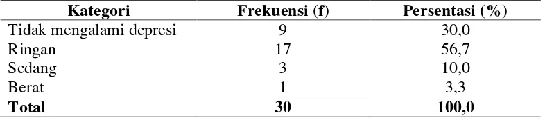 Tabel 5.3 Distribusi Frekuensi dan Persentase Psikologis BerdasarkanTingkat Depresi pada Pasien Gangguan Sistem Saraf di RSUP H.Adam Malik Medan Tahun 2015