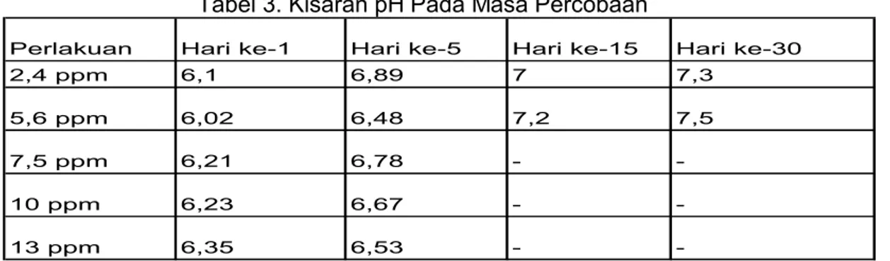 Tabel 3. Kisaran pH Pada Masa Percobaan