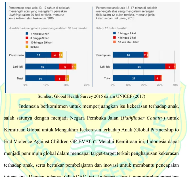 Gambar 2 Presentase Anak Mengalami Perisakan dan Serangan Fisik 