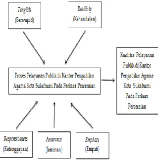 Gambar 1. Konsep Penelitian Kualitas Pelayanan  Perkara Perceraian di Kantor Pengadilan Agama  Sukabumi yang mengacu pada teori dari Zeithmal 