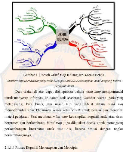 Gambar 1. Contoh Mind Map tentang Jenis-Jenis Benda. 