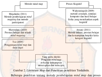 Gambar 2. Literature Map  dari Penelitian-penelitian Terdahulu. 