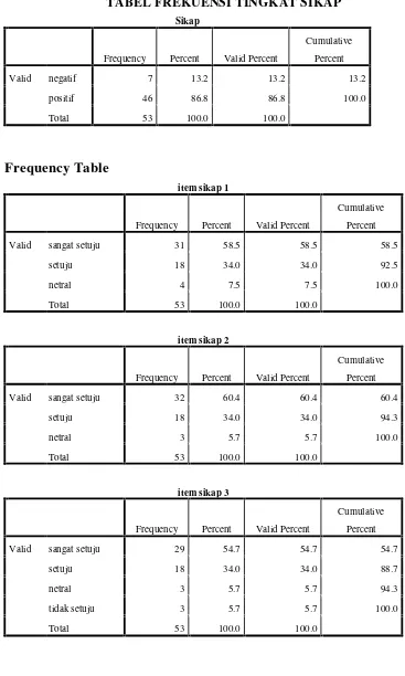 TABEL FREKUENSI TINGKAT SIKAP