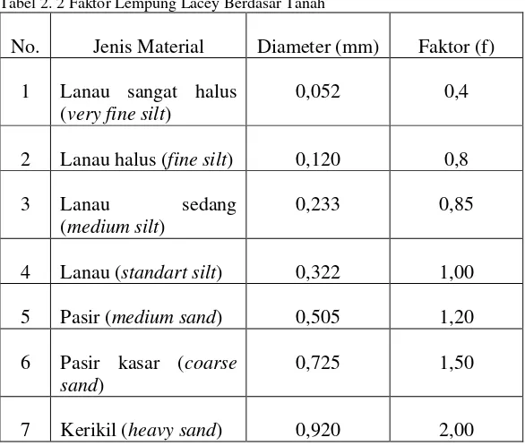 Tabel 2. 2 Faktor Lempung Lacey Berdasar Tanah 