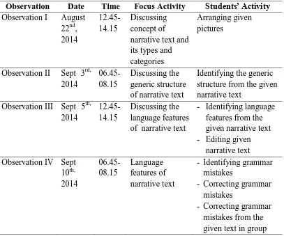 Table. 3.1. Classroom Observation Schedule 