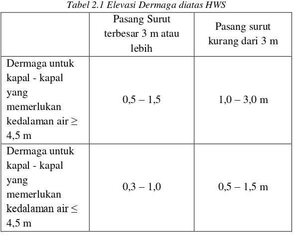 Tabel 2.1 Elevasi Dermaga diatas HWS 