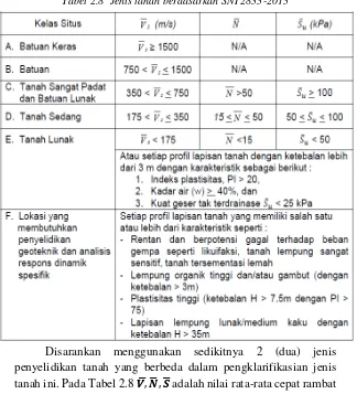 Tabel 2.8  Jenis tanah berdasarkan SNI 2833-2013 