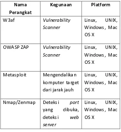 Tabel 2.2. Contoh software pengujian 
