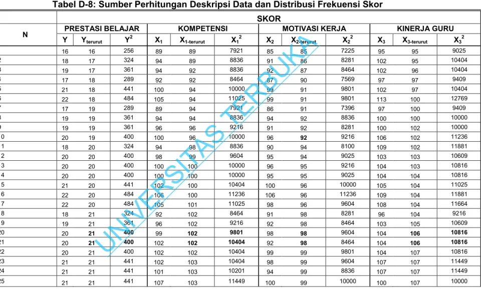 Tabel D-8: Sumber Perhitungan Deskripsi Data dan Distribusi Frekuensi Skor 