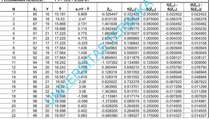 Tabel E-2 Data Perhitungan Uji Normalitas dengan Uji Lilliefors untuk Regresi Prestasi Belajar Siswa  SMP Negeri 1 Cimahi (Y) atas variabel Kompetensi (X 1 )