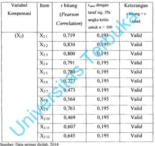 Tabel 4.10  Hasil Uji  Validitas Instrumen Varia bel  Kompensasi  Variabel  Item  r hitung  r  tabel  dengan  Keterangan  Kompensasi  (Pearson  taraf sig
