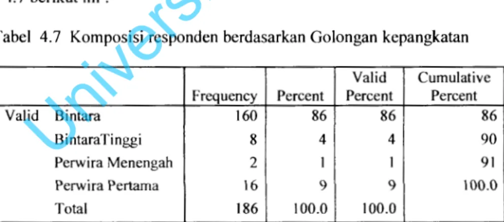 Tabel  4.7  Komposisi  responden  berdasarkan Golongan kepangkatan  Valid  Cumulative  Frequency  Percent  Percent  Percent 
