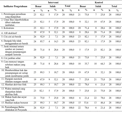 Tabel 4.4.  Distribusi  Tokoh Masyarakat  Berdasarkan Indikator Pengetahuan  setelah Intervesi Simulasi tentang PHBS tatanan rumah tangga di Wilayah Puskesmas Langga Payung 