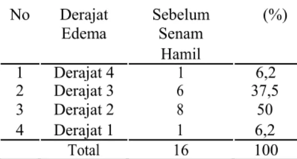 Tabel 2. Data Edema Kaki Ibu Gravida Trimester II dan III Sebelum Dilakukan Senam Hamil di  Puskesmas Campurejo Pustu Lirboyo Kota Kediri