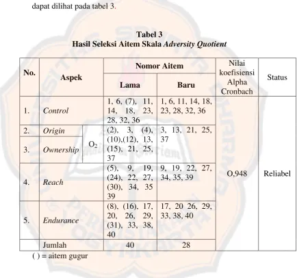 Hasil Seleksi Aitem Skala Tabel 3  Adversity Quotient  