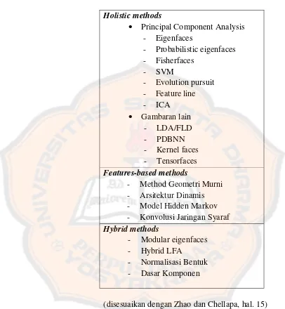 Tabel 2.1 Kategori Teknik Pengenalan Wajah 